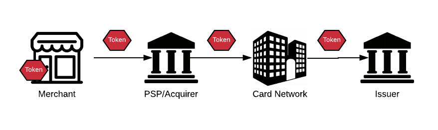 Payment tokenization guide - Adyen