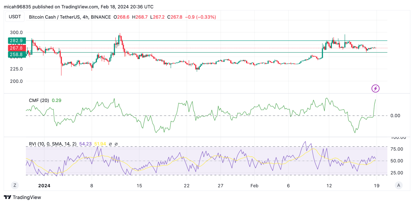 Bitcoin Cash Price Prediction