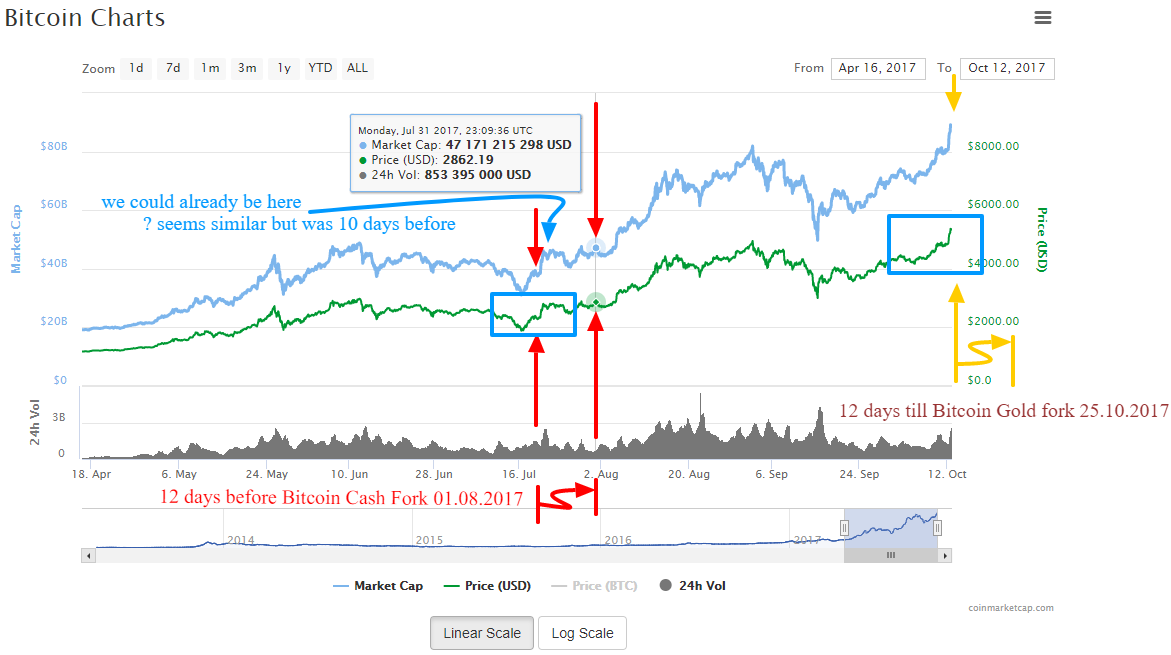 Bitcoin Gold Hard Fork » All information, snapshot date & list of supported exchanges