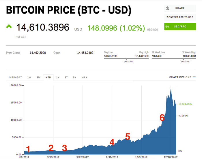 Bitcoin Price Chart and Tables | Finance Reference