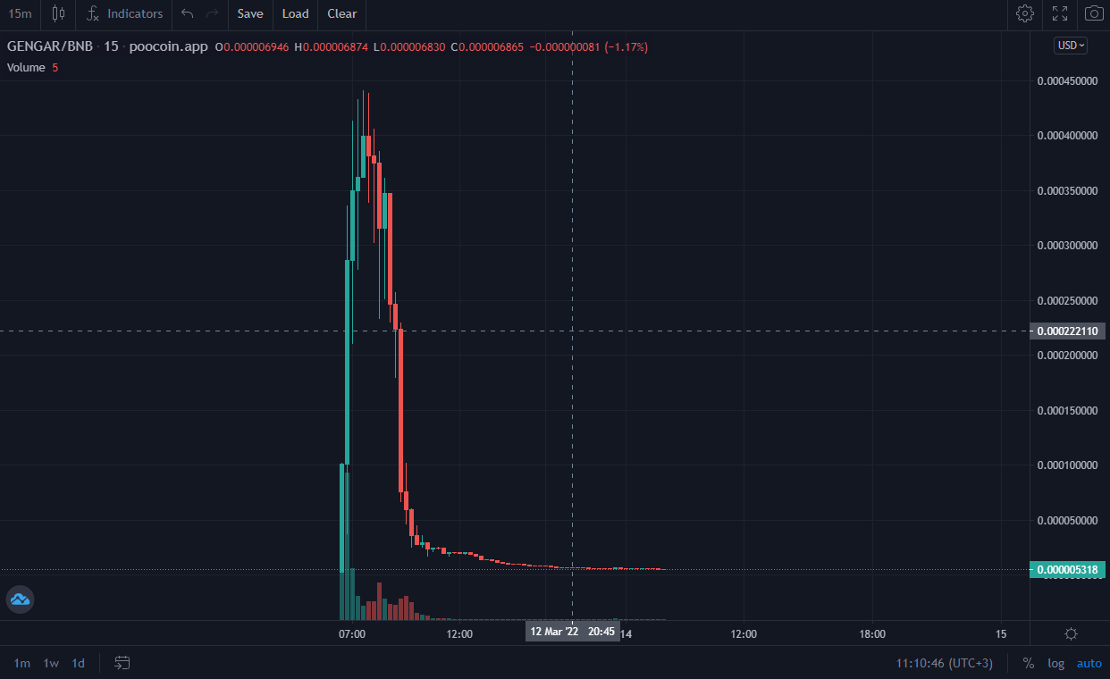 Pump & Dump: a Crypto Market Manipulation | Tap