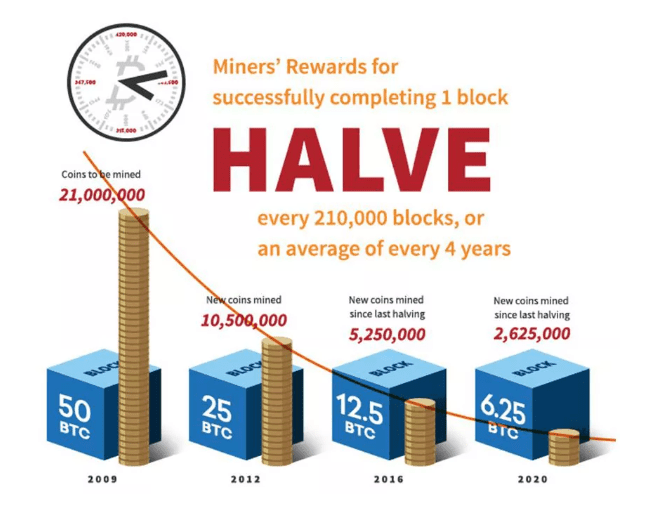 20% of All BTC is Lost, Unrecoverable, Study Shows