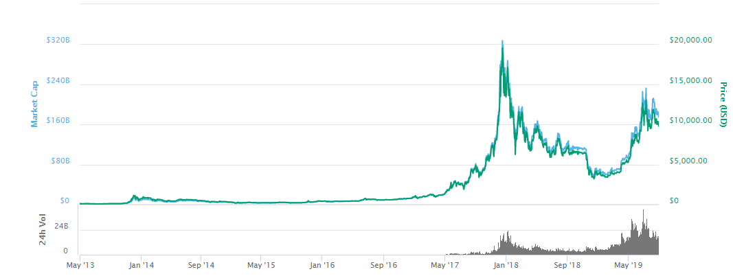 Bitcoin to Australian Dollar Exchange Rate Chart | Xe