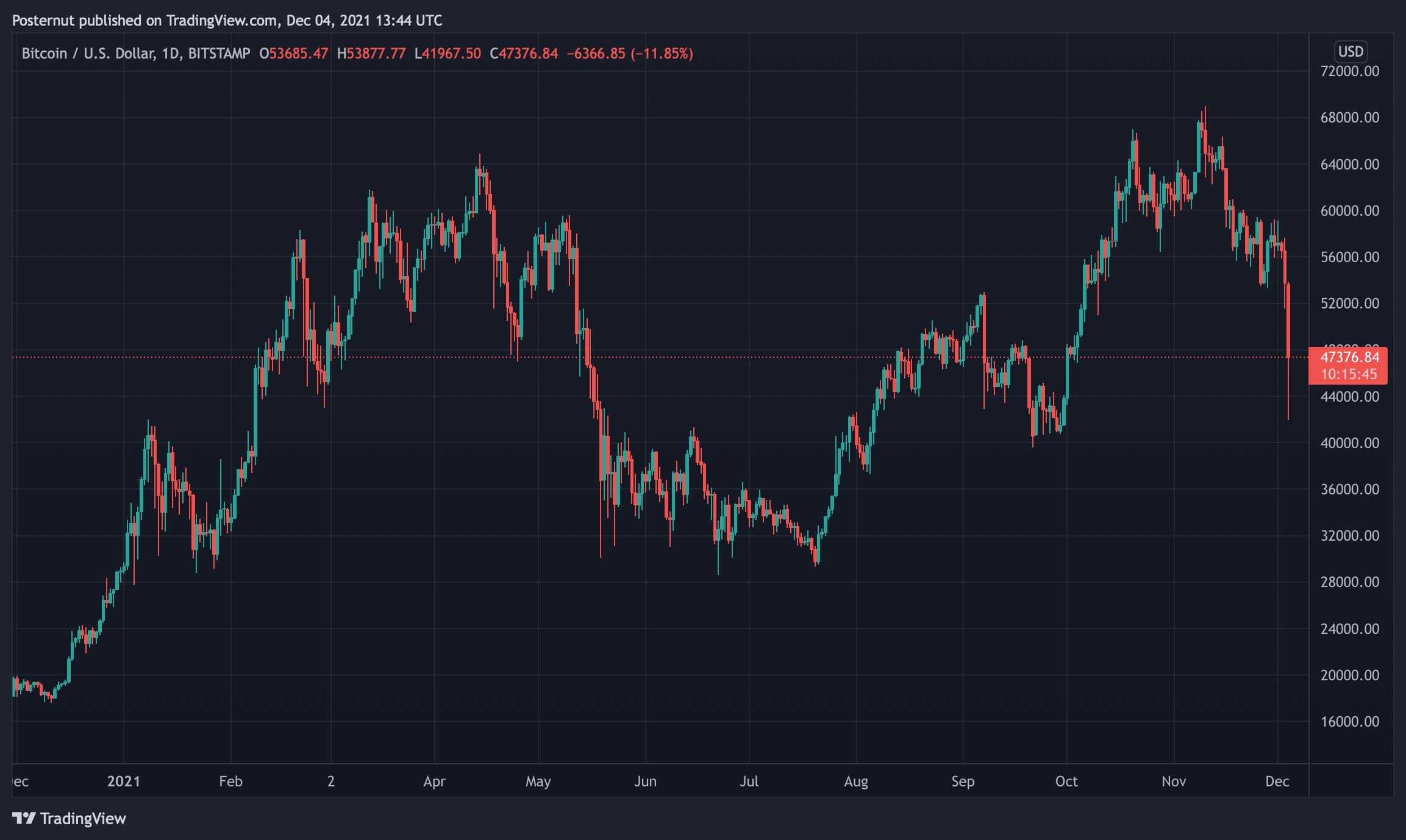 Bitcoin Price | BTC Price Index and Live Chart - CoinDesk