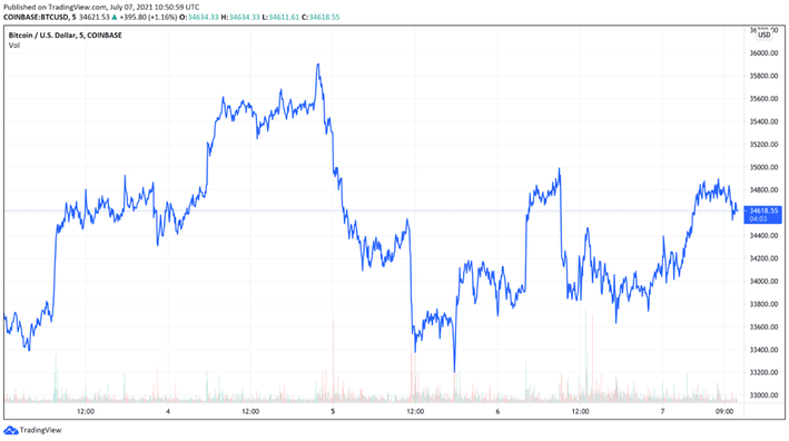 Coinbase Stock Price and Chart — NASDAQ:COIN — TradingView