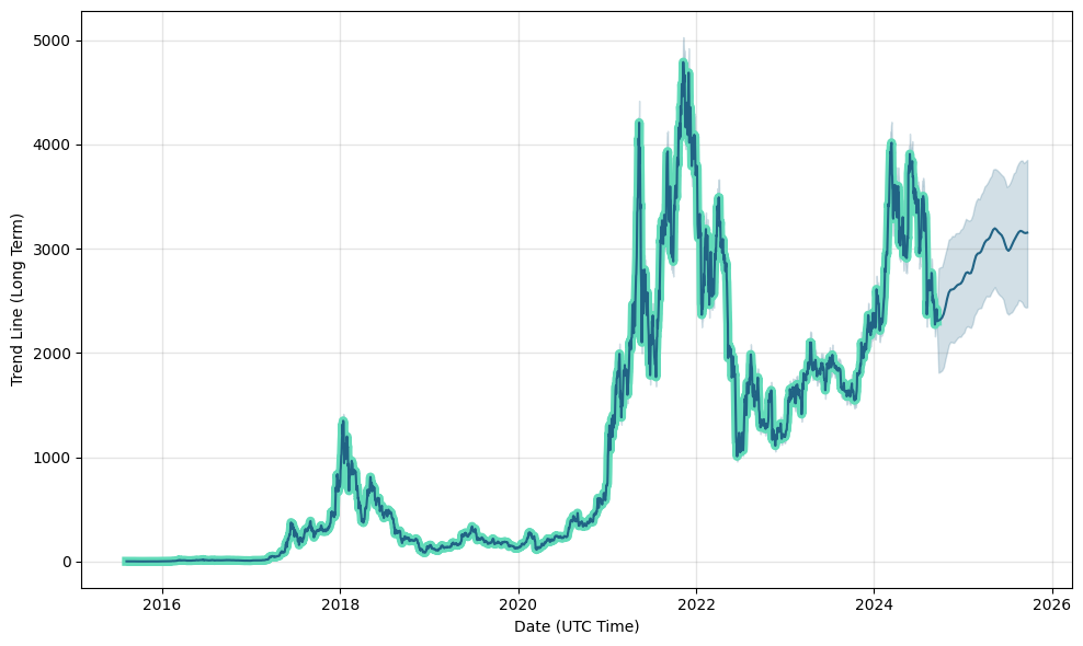 ETHEREUM PRICE PREDICTION TOMORROW, WEEK AND MONTH