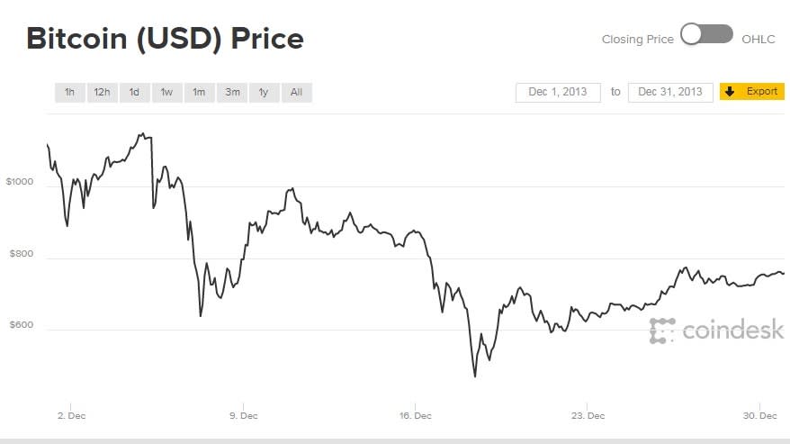 Dollar to Bitcoin exchange rates. USD in BTC