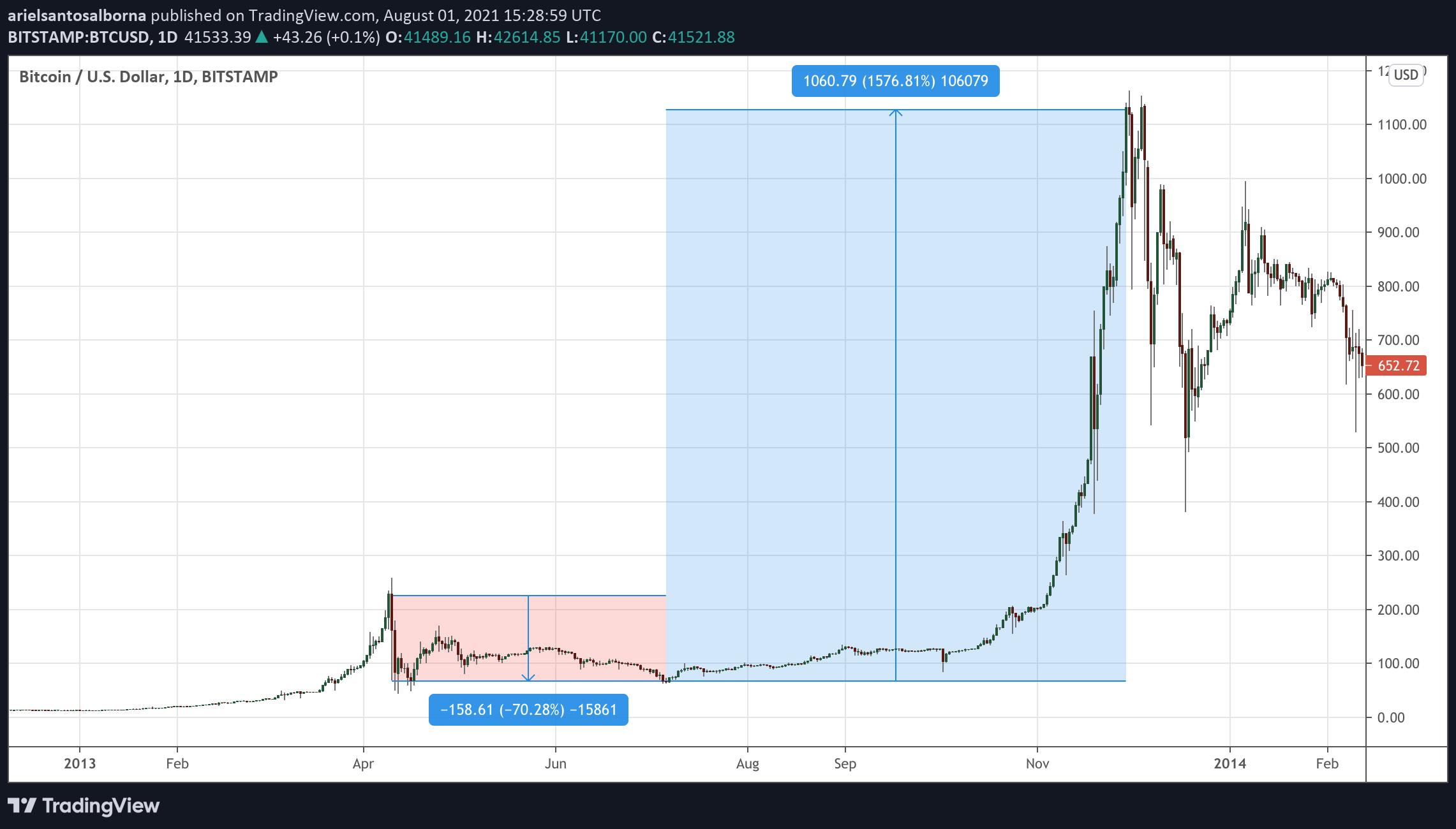 Bitcoin Price in , , , , & Beyond | CoinCodex