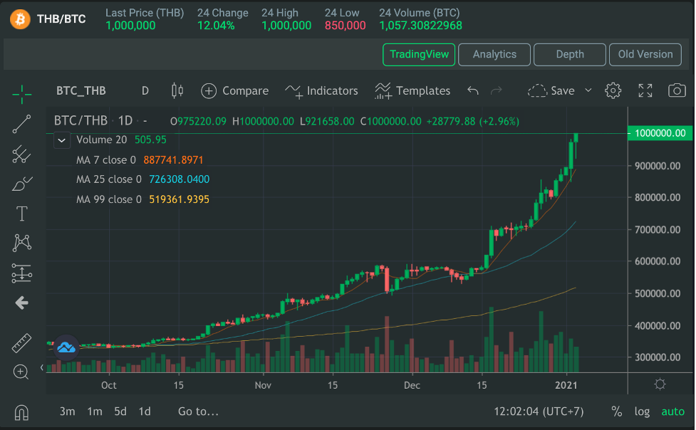 BTC to THB Exchange Rate | Bitcoin to Thai Baht Conversion | Live Rate