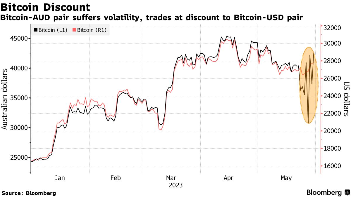 Convert 1 BTC to AUD (1 Bitcoin to Australian Dollar)