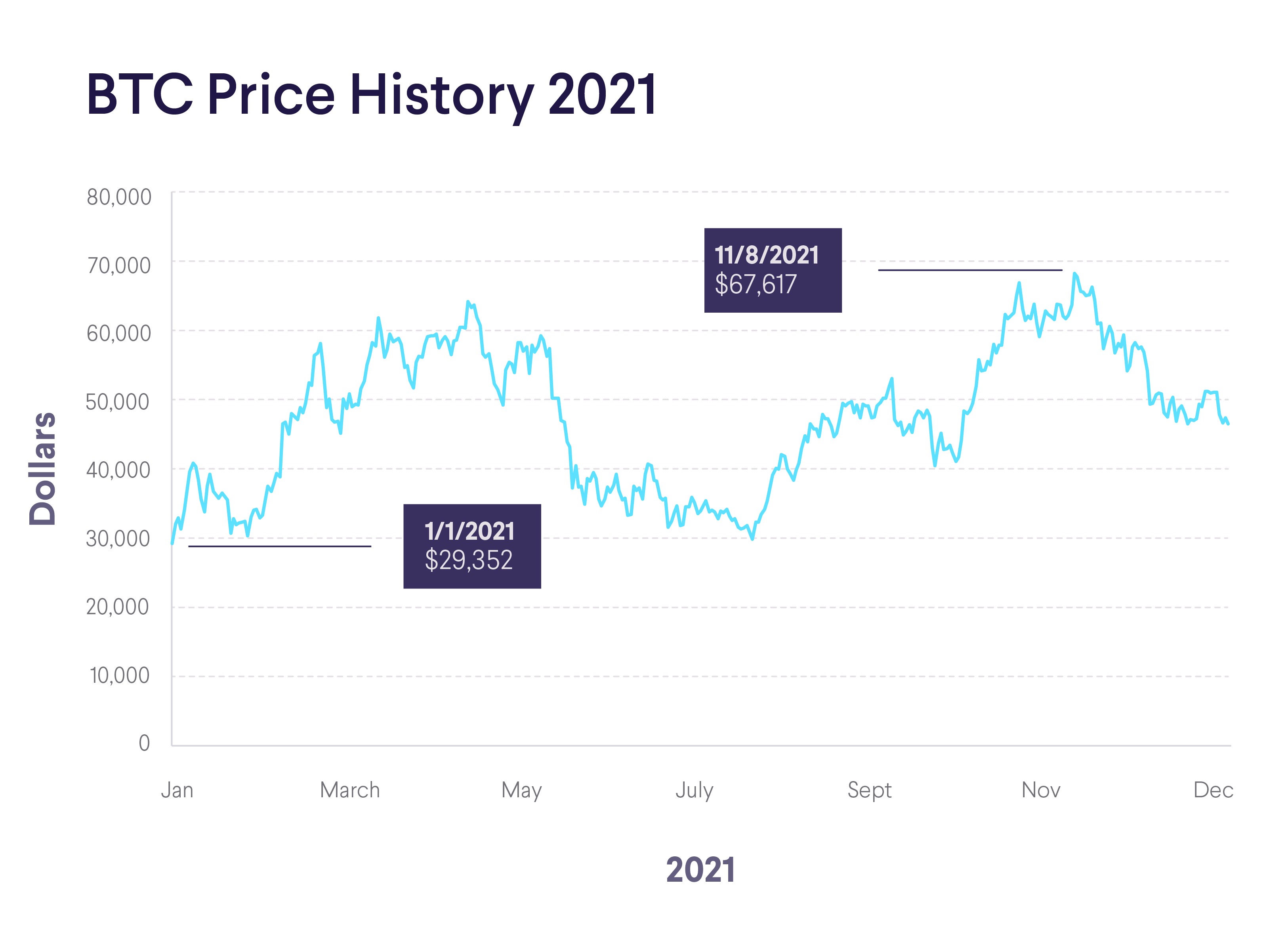 Bitcoin USD (BTC-USD), Daily, Year: - | Kaggle