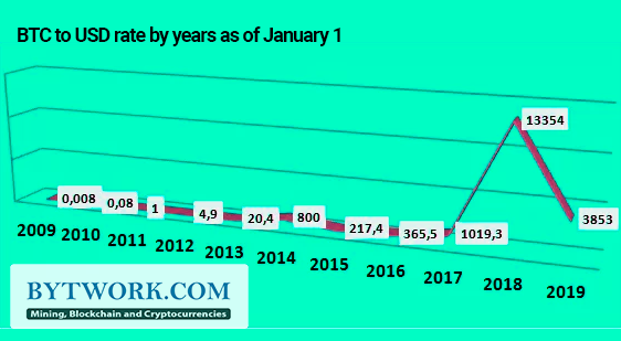 Bitcoin Price A Year in Review