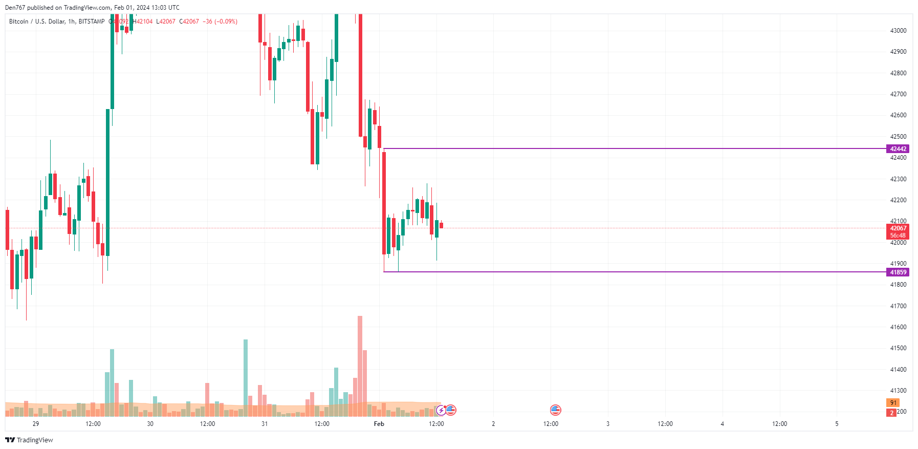 BTC to USD : Bitcoin (BTC) price in Dollar (USD)