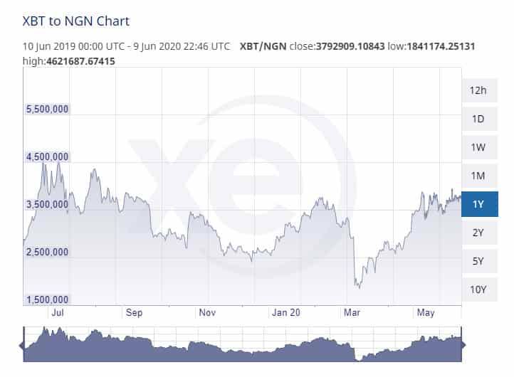 BTC to NGN Converter | Bitcoin to Nigerian Naira Exchange Rates