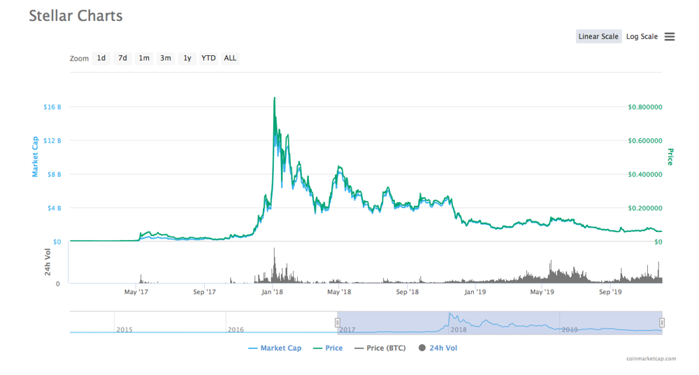 XLM Price Prediction: Can Stellar Lumen’s Price Touch $1?