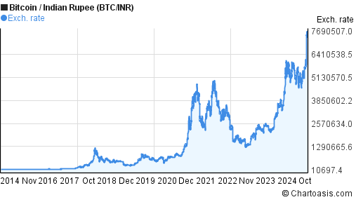 Bitcoin Price History Chart (, to )