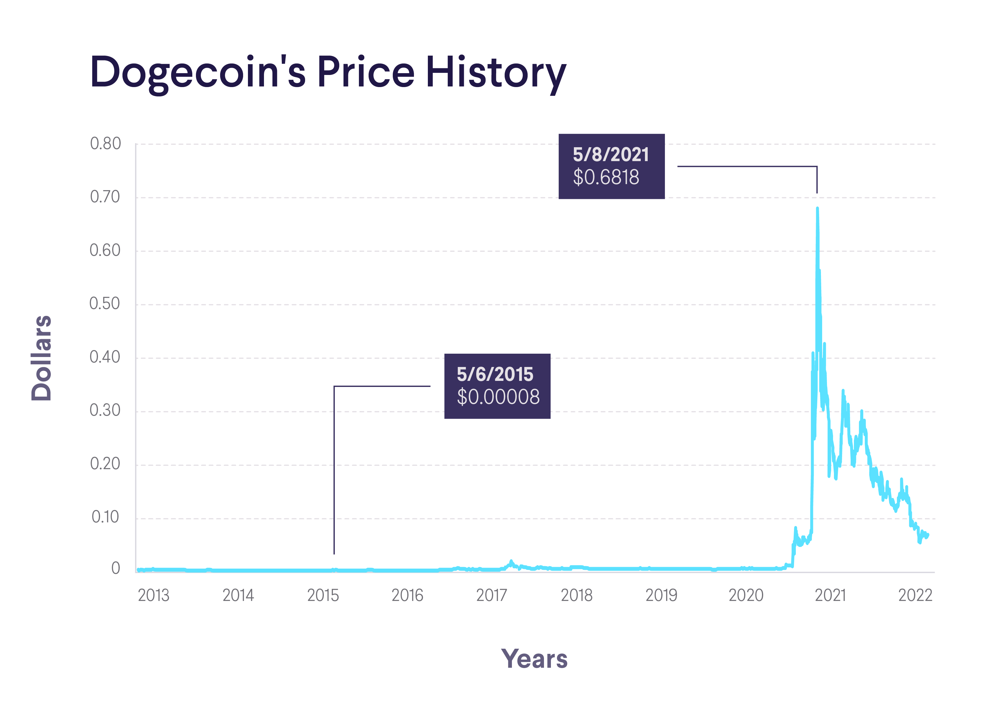 Dogecoin Reaches Highest Price Since November 