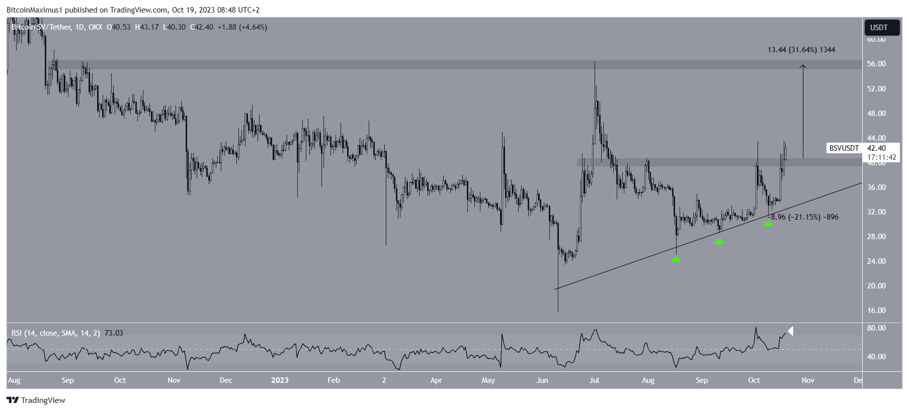 Why is Bitcoin SV Rising? BSV Price Prediction , , , 