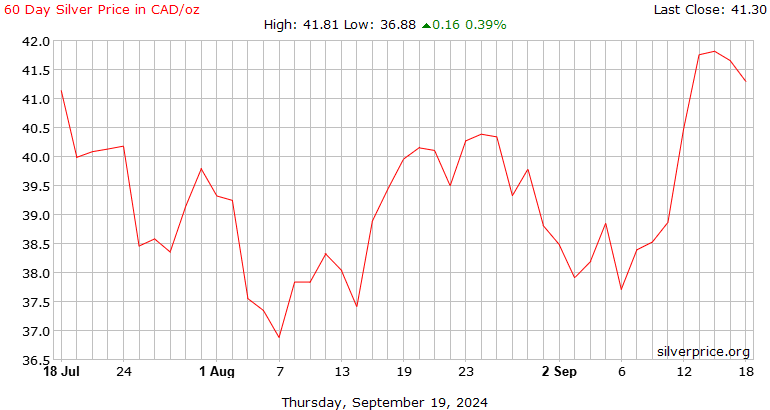 Silver Price Canada