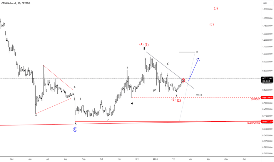 OMG/USD price analysis: Heading towards $4 again