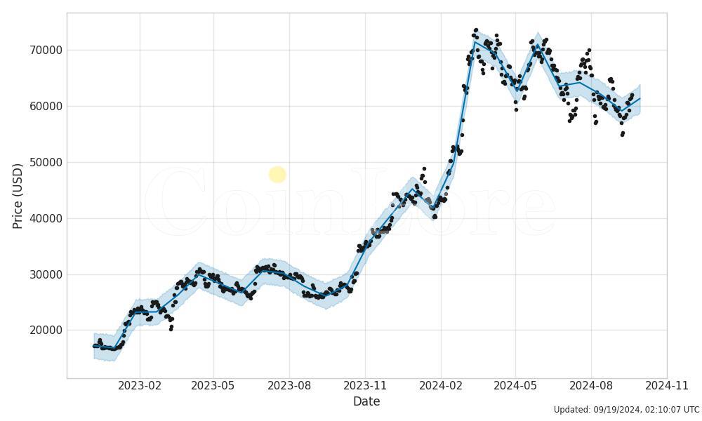 Bitcoin (BTC) Price Prediction 