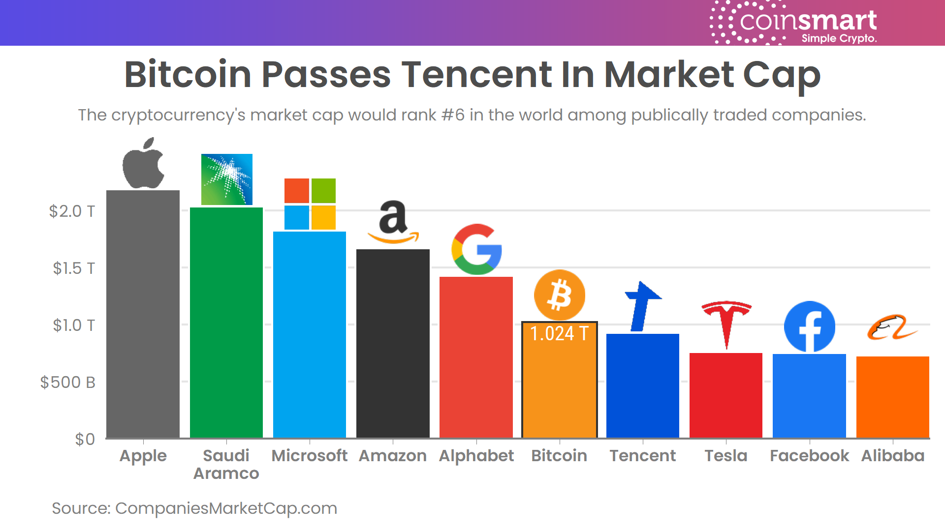 Silver's $T Market Cap Surpassed by BTC