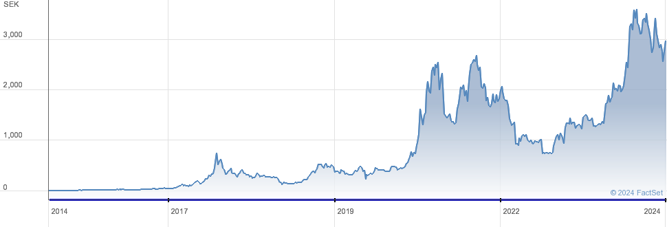 XBT Provider Bitcoin Tracker SEK Derivative | A18KCN | SE | Price