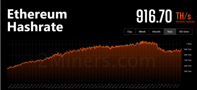 Ethereum PoW ETHW Network Difficulty Chart - 2Miners