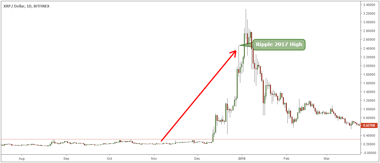 Bitcoin's Price History