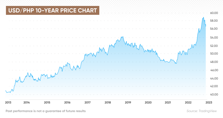 PHP to USD exchange rate - How much is Philippine Peso in US Dollar?