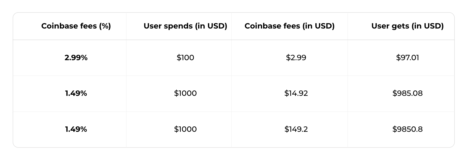 Coinbase Fees: A Full Breakdown and How To Minimize Costs | GOBankingRates