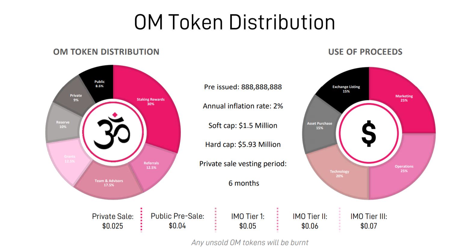 Mantra Dao Price Today US | OM to USD live, Charts, Market Cap, News - Sahi Coin