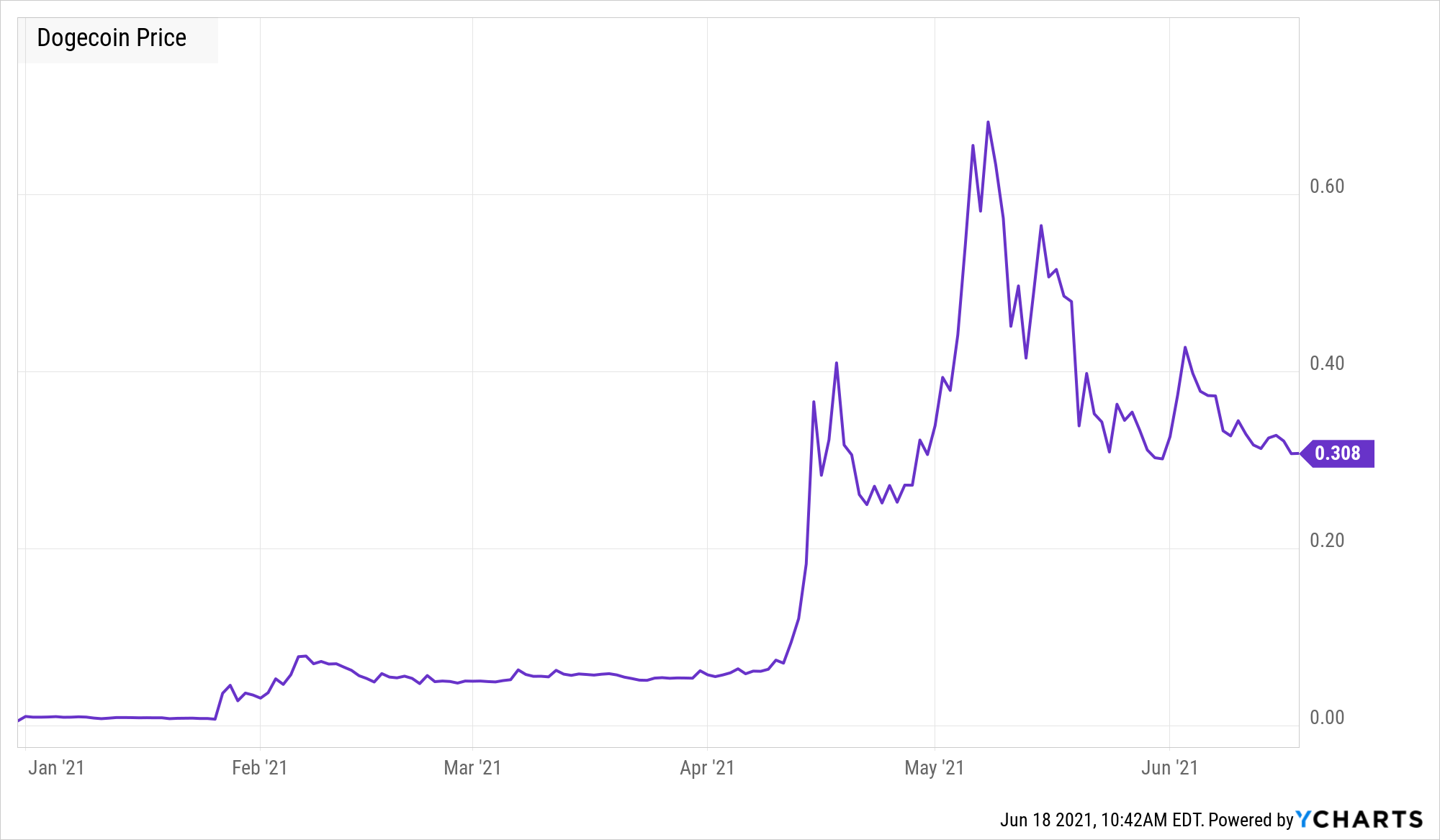 Dogecoin Historical Prices | Kaggle