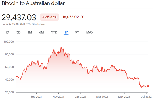 Bitcoin to Australian Dollar Exchange Rate Chart | Xe