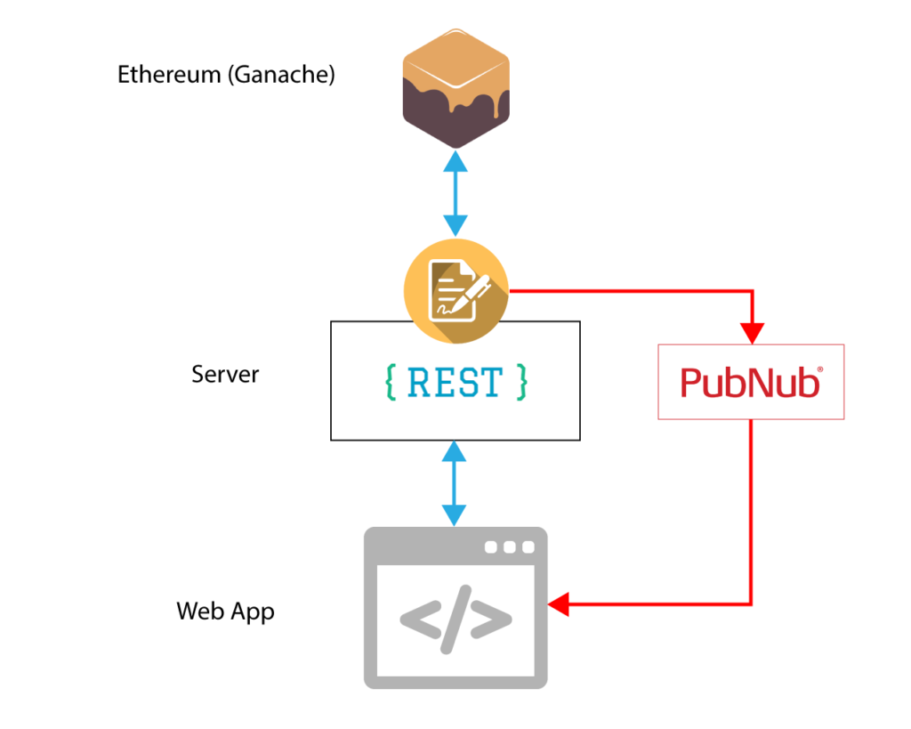 Connect Any API to your Smart Contracts