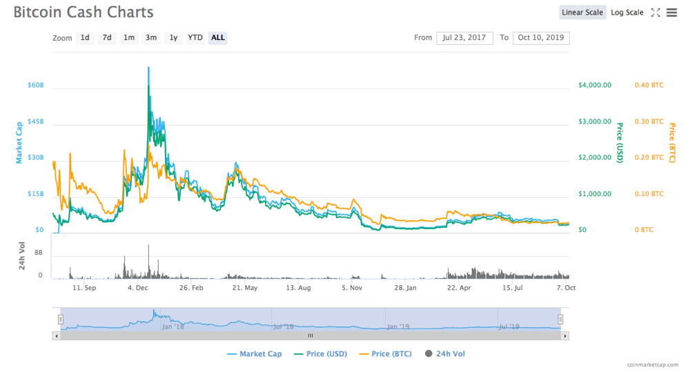 Bitcoin Cash USD (BCH-USD) Price, Value, News & History - Yahoo Finance