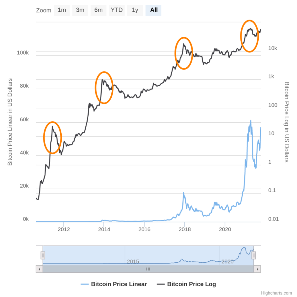 Bitcoin Log Regression Rainbow Chart — cointime.fun