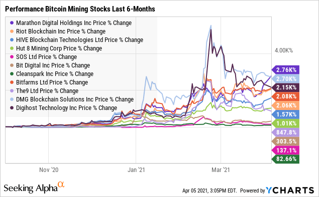 Bitcoin Miner Stock Gains Surpass Bitcoin. The Halving May Change That.