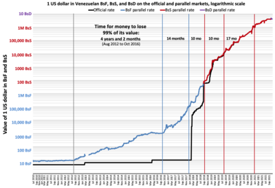 Currency Exchange Table (Venezuelan Bolivar - VEF) - X-Rates