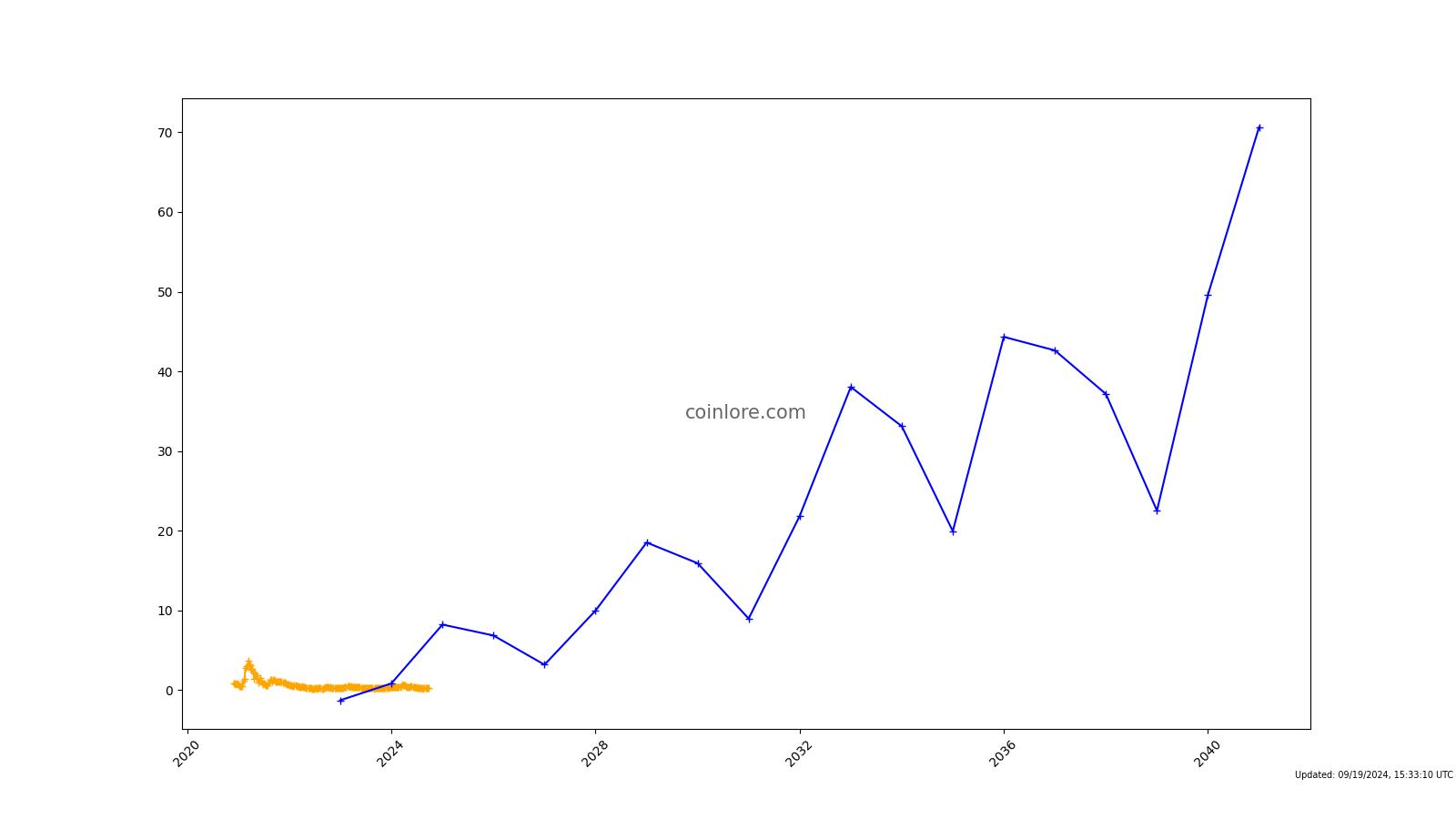 Kava Lend (HARD) Price Prediction , , –