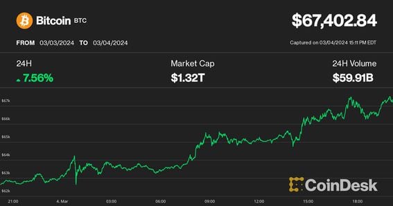 What’s behind the Bitcoin price surge? Has surpassed $41, | AP News