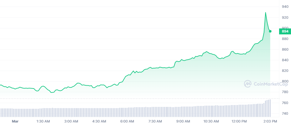 Maker Price Today - MKR Coin Price Chart & Crypto Market Cap