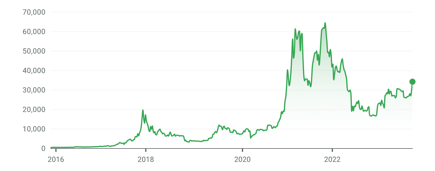 Convert 5 BTC to USD (5 Bitcoin to United States Dollar)