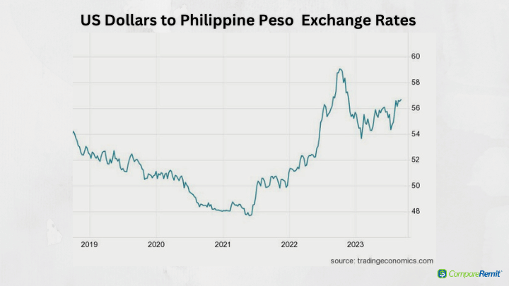 1 USD to PHP | Convert US Dollars to Philippine Pesos Exchange Rate in the USA