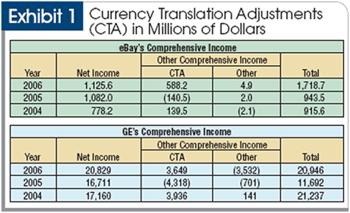 Overview of Foreign Currency Translation under ASC | GAAP Dynamics