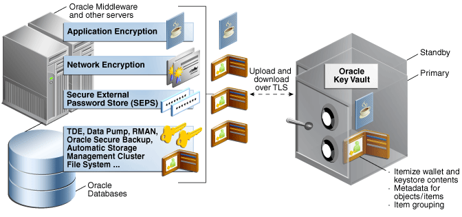 Appendix - Setting Up Password Stores with Oracle Wallet