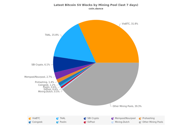 Bitcoin Cash Hashrate Recovers as CoinGeek Abandons BSV