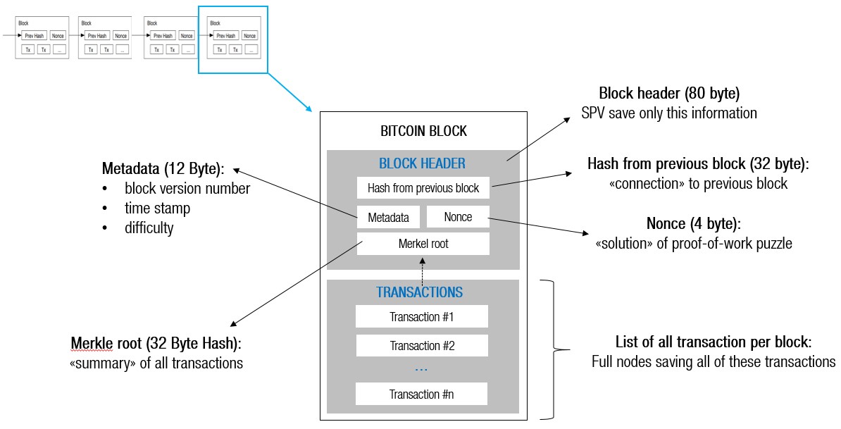 Transactions — Bitcoin