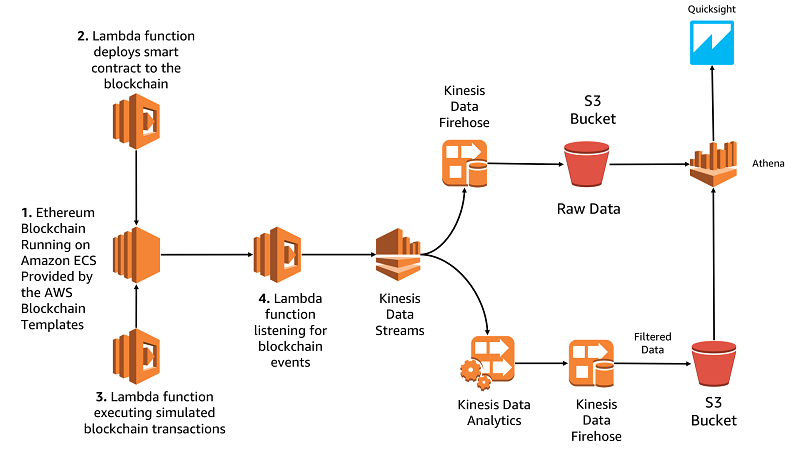 AWS cryptojacking campaign abuses less-used services to hide | CSO Online