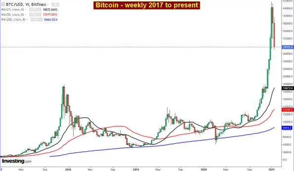 Bitcoin’s price history: to | Bankrate